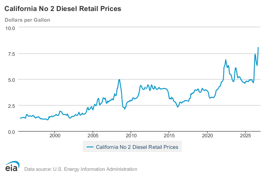 Chart of Prices, Diesel (On-Highway) - All Types, 1995-2026